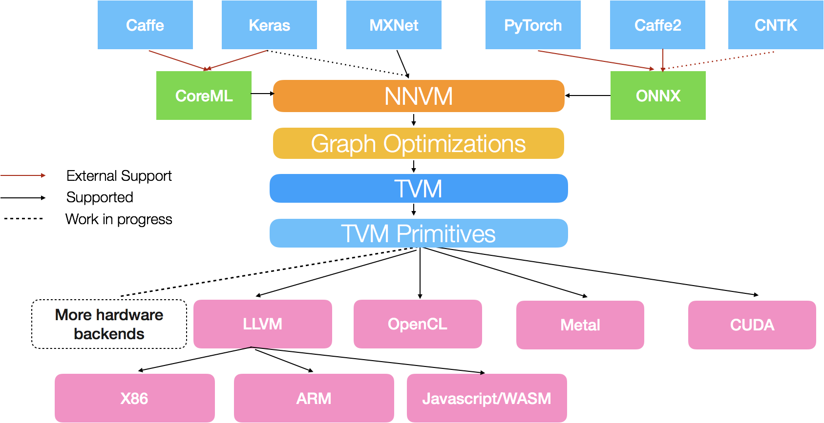 TVM Stack